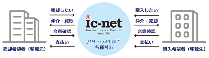 IPv4アドレス移転サービスの流れ